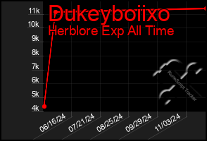 Total Graph of Dukeyboiixo