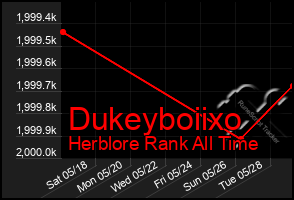 Total Graph of Dukeyboiixo