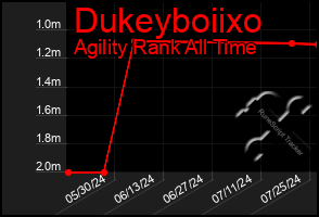 Total Graph of Dukeyboiixo