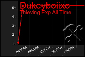 Total Graph of Dukeyboiixo