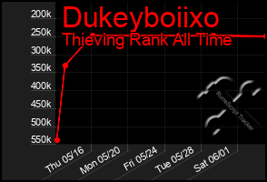 Total Graph of Dukeyboiixo