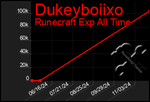 Total Graph of Dukeyboiixo