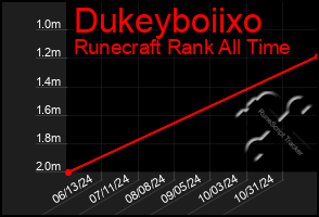 Total Graph of Dukeyboiixo