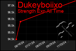 Total Graph of Dukeyboiixo