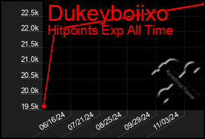 Total Graph of Dukeyboiixo