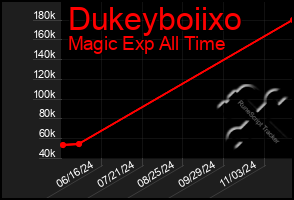 Total Graph of Dukeyboiixo