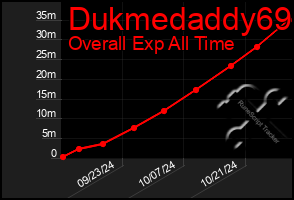 Total Graph of Dukmedaddy69