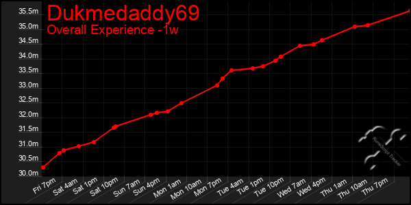 1 Week Graph of Dukmedaddy69