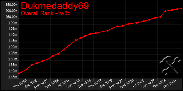 Last 31 Days Graph of Dukmedaddy69