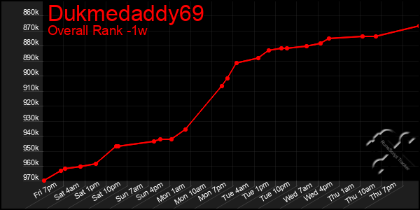 1 Week Graph of Dukmedaddy69