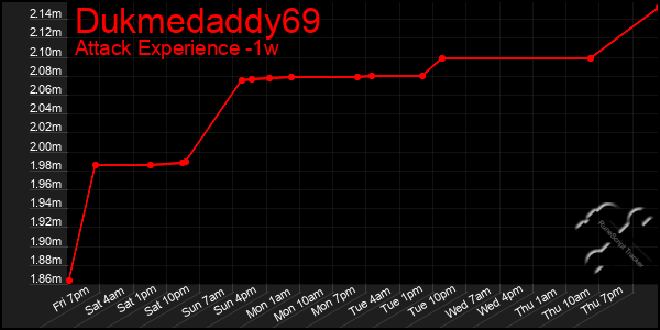 Last 7 Days Graph of Dukmedaddy69