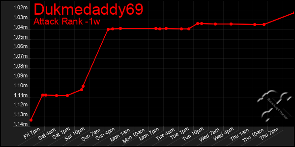 Last 7 Days Graph of Dukmedaddy69