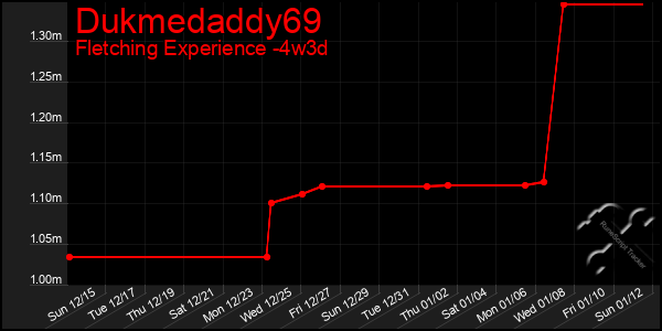 Last 31 Days Graph of Dukmedaddy69