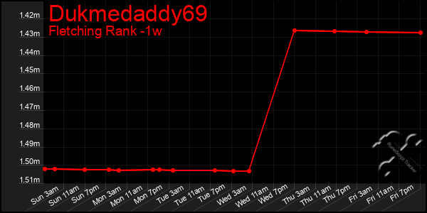 Last 7 Days Graph of Dukmedaddy69