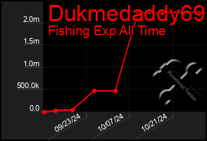 Total Graph of Dukmedaddy69