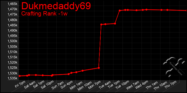 Last 7 Days Graph of Dukmedaddy69