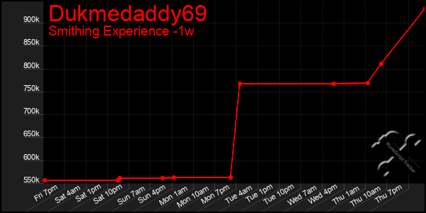 Last 7 Days Graph of Dukmedaddy69