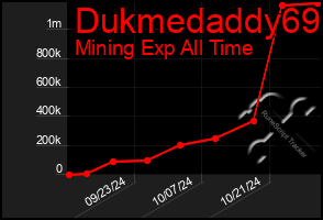 Total Graph of Dukmedaddy69