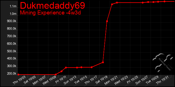 Last 31 Days Graph of Dukmedaddy69