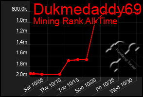 Total Graph of Dukmedaddy69