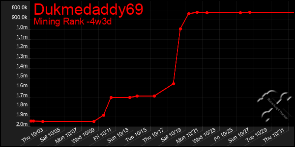 Last 31 Days Graph of Dukmedaddy69