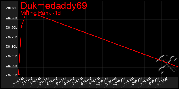 Last 24 Hours Graph of Dukmedaddy69