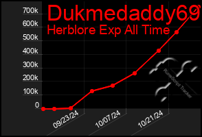 Total Graph of Dukmedaddy69