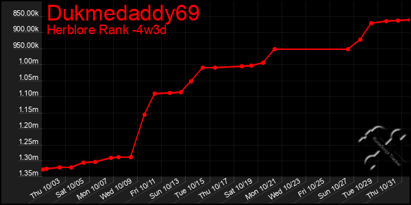 Last 31 Days Graph of Dukmedaddy69