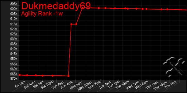 Last 7 Days Graph of Dukmedaddy69