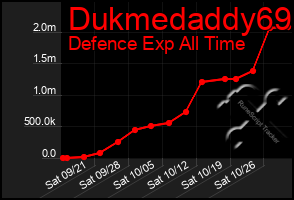 Total Graph of Dukmedaddy69