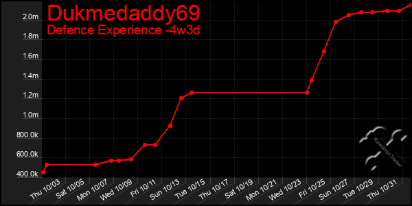 Last 31 Days Graph of Dukmedaddy69