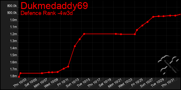 Last 31 Days Graph of Dukmedaddy69