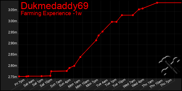 Last 7 Days Graph of Dukmedaddy69