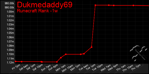 Last 7 Days Graph of Dukmedaddy69