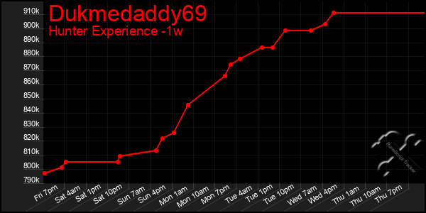 Last 7 Days Graph of Dukmedaddy69