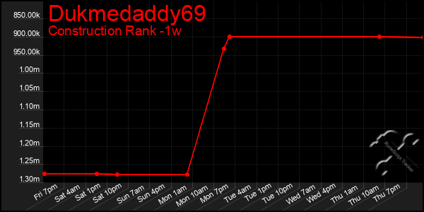 Last 7 Days Graph of Dukmedaddy69