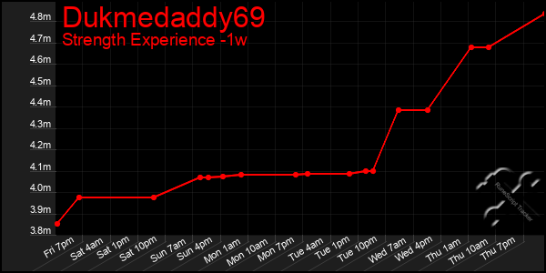 Last 7 Days Graph of Dukmedaddy69