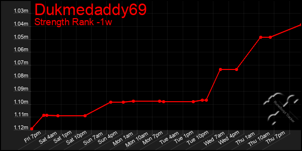 Last 7 Days Graph of Dukmedaddy69