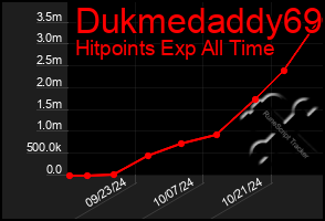 Total Graph of Dukmedaddy69