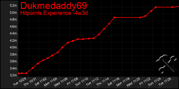 Last 31 Days Graph of Dukmedaddy69