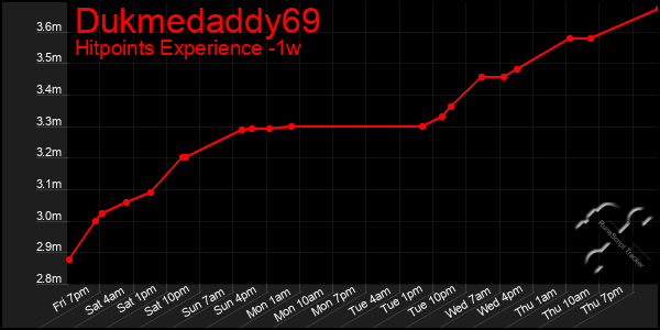 Last 7 Days Graph of Dukmedaddy69