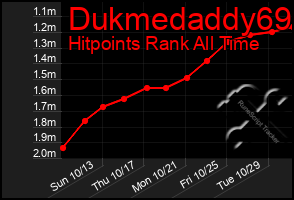 Total Graph of Dukmedaddy69