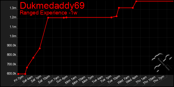 Last 7 Days Graph of Dukmedaddy69