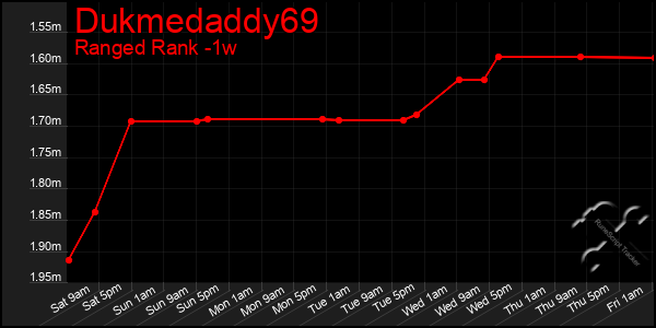 Last 7 Days Graph of Dukmedaddy69