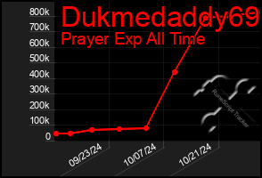 Total Graph of Dukmedaddy69