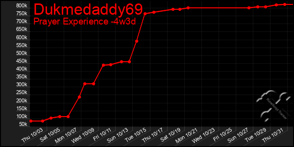 Last 31 Days Graph of Dukmedaddy69