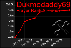 Total Graph of Dukmedaddy69