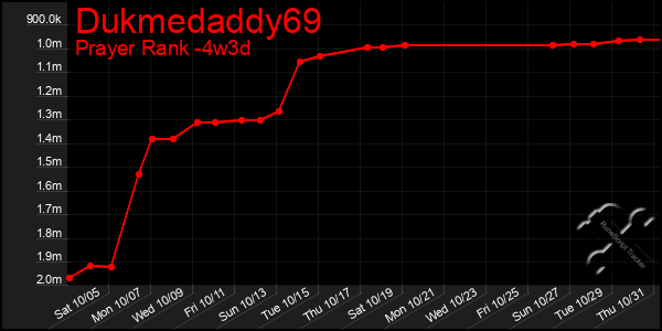 Last 31 Days Graph of Dukmedaddy69