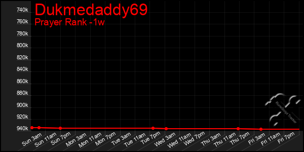 Last 7 Days Graph of Dukmedaddy69