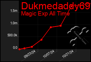 Total Graph of Dukmedaddy69